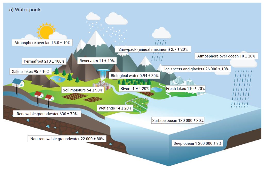 Watermassa's (figuur 7a, uit UNESCO, UN-Water, 2020, 17)