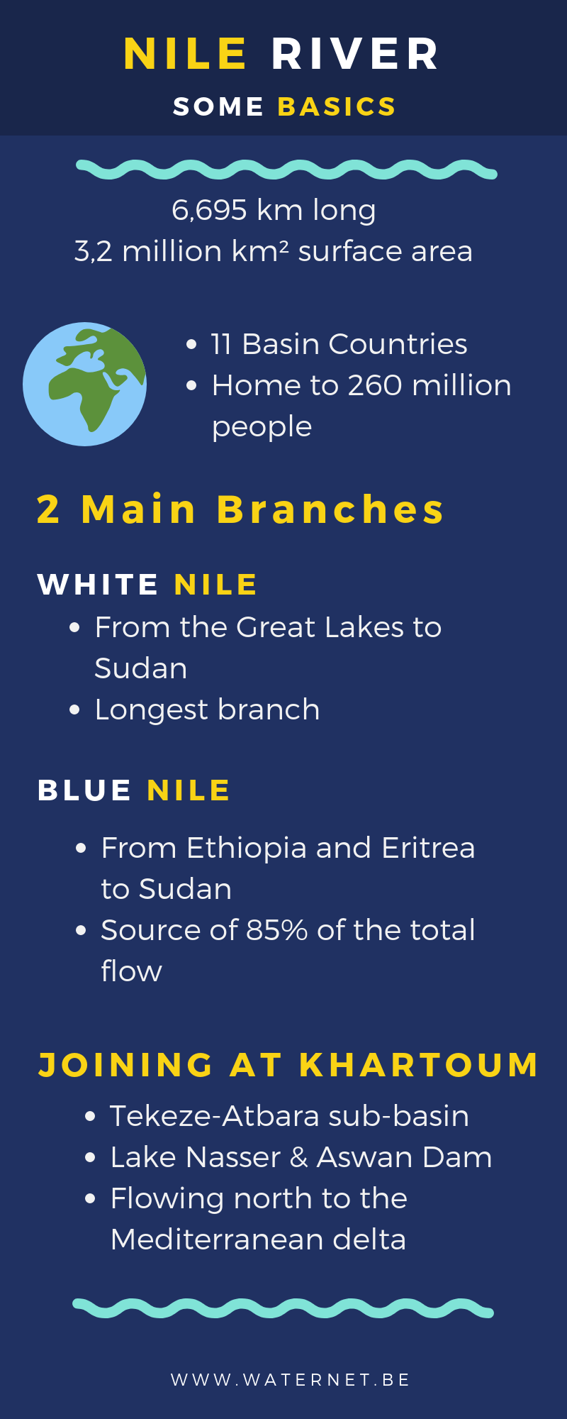 The countries of Nile River Basin (The World Bank).